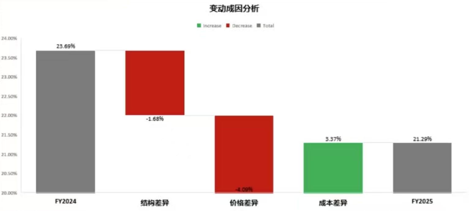 毛利率分析要做好做深，关键是看颗粒度插图3