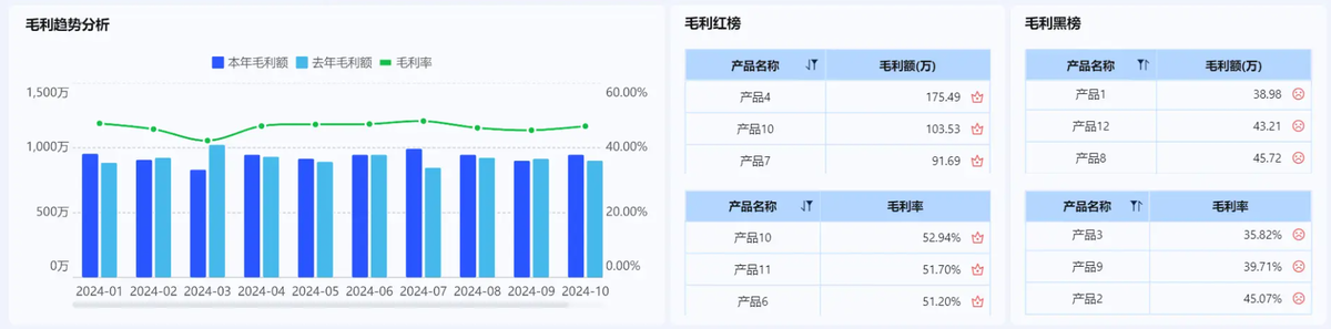 财务分析:只看利润表,你能找出哪些企业经营异常?插图2 财务分析:只看利润表,你能找出哪些企业经营异常?插图2