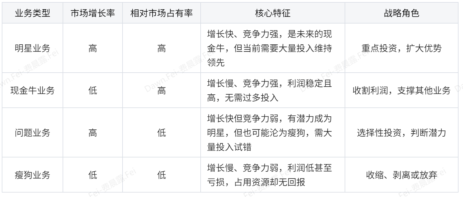 1天1个数据分析模型:什么是波士顿矩阵?插图1 1天1个数据分析模型:什么是波士顿矩阵?插图1