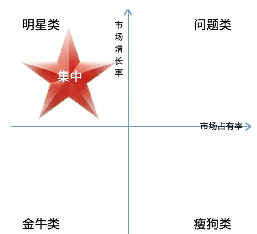 1天1个数据分析模型:什么是波士顿矩阵?插图3 1天1个数据分析模型:什么是波士顿矩阵?插图3