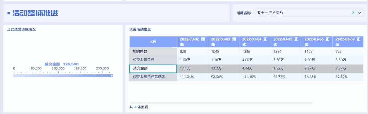 大促中场战报:用数据掌控活动节奏与商品表现插图1 大促中场战报:用数据掌控活动节奏与商品表现插图1