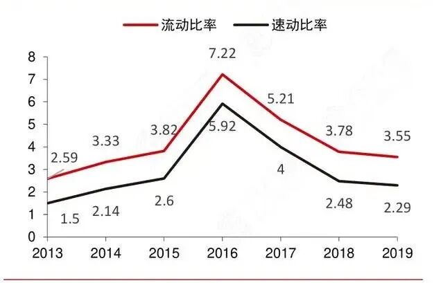 公司短期财务稳不稳?先看“流动比率”插图 公司短期财务稳不稳?先看“流动比率”插图