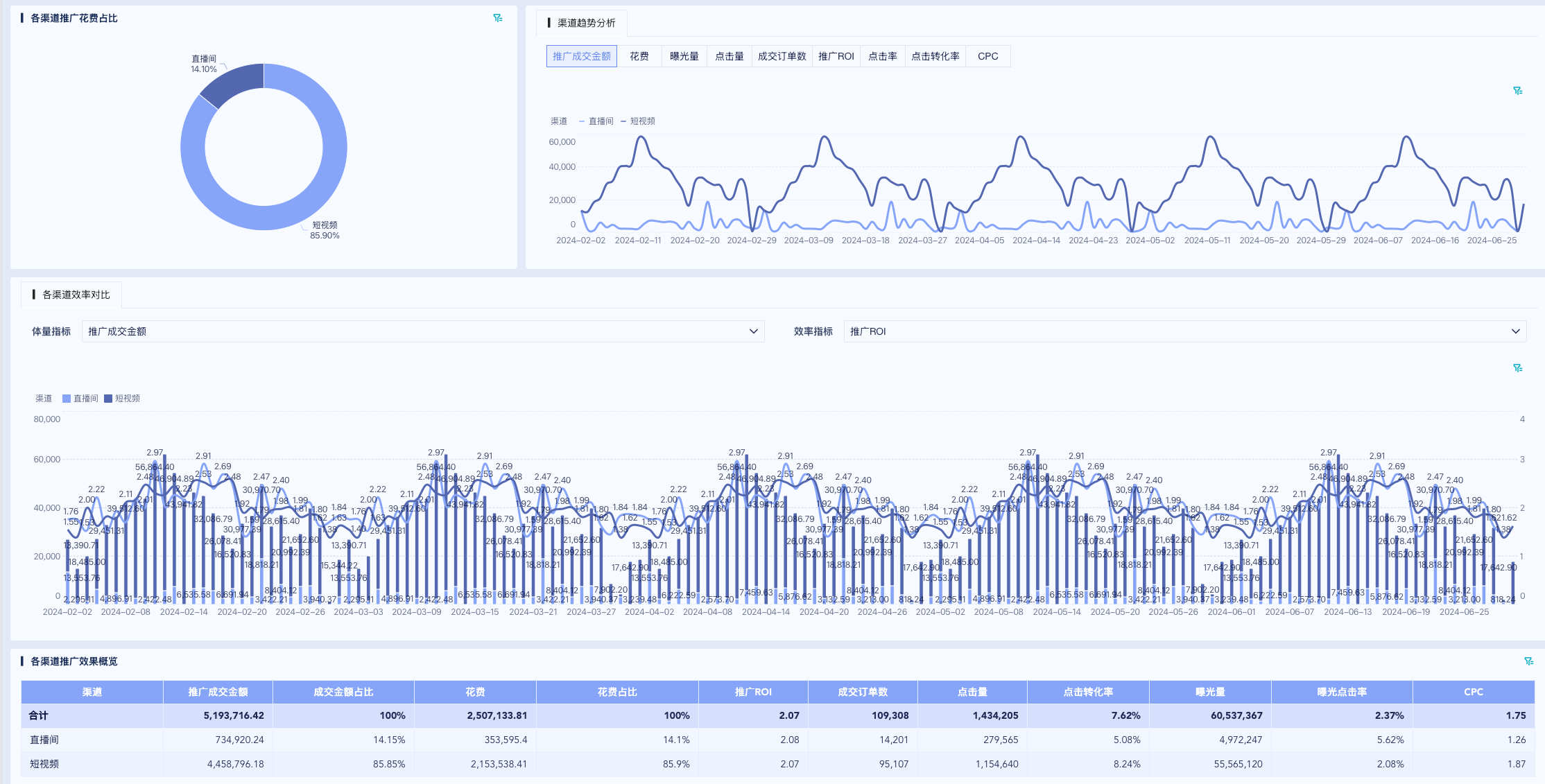 一套数据驾驶舱，搞定抖音成交分析全链路插图3