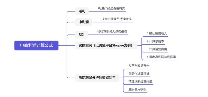 电商利润怎么计算？3个公式帮你把账算清楚缩略图