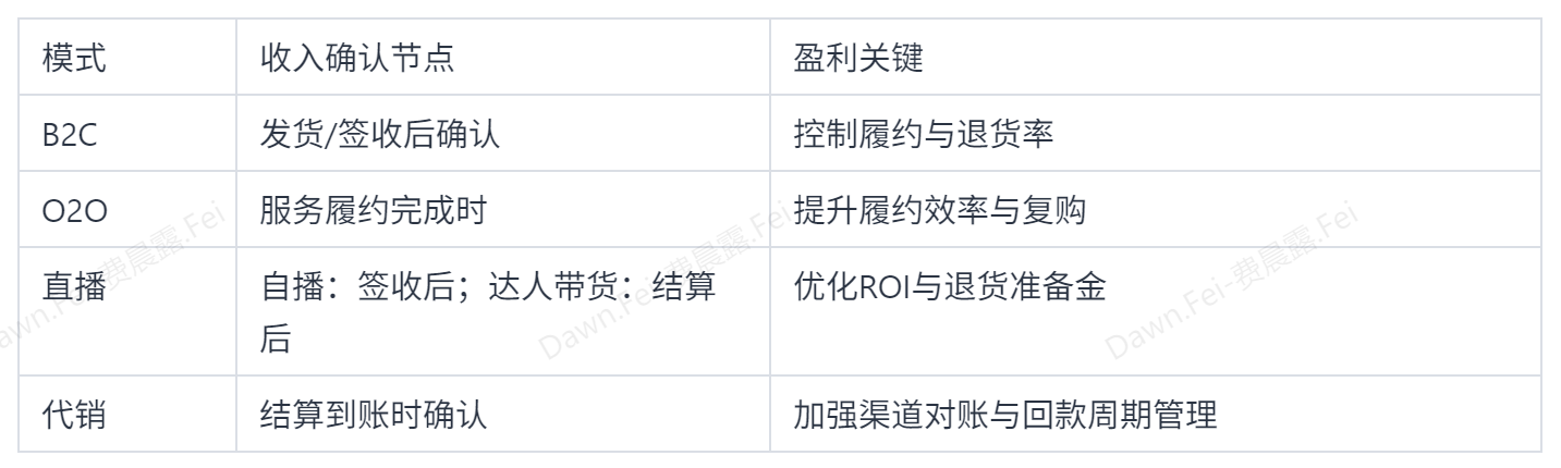 四大电商业务模式全解析：B2C、O2O、直播、代销，差别不只是卖货插图3
