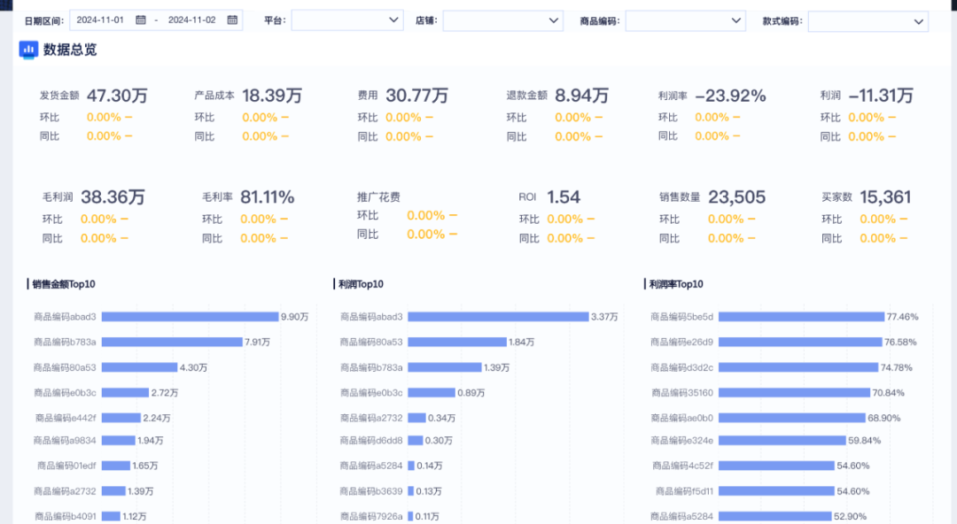 做电商财务这么久,我才明白:不是销量决定生死,而是利润算得清不清!插图4 做电商财务这么久,我才明白:不是销量决定生死,而是利润算得清不清!插图4