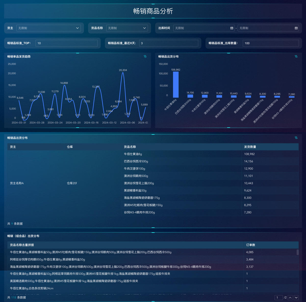 老板最关心的库存运营情况，这3个视角就能讲清楚！插图4