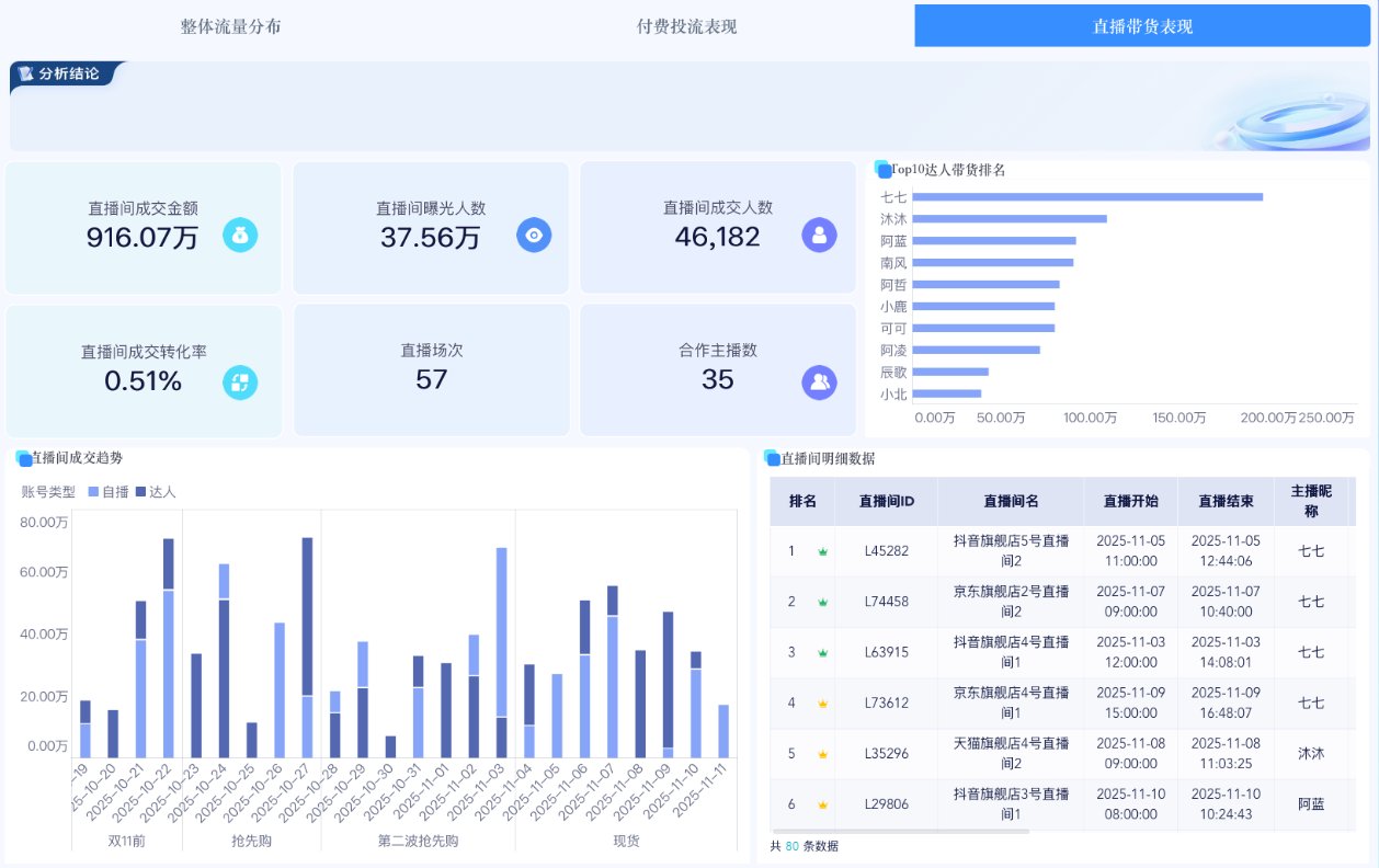 双十一即将结束!这一份完整的大促复盘指南教给你了插图11 双十一即将结束!这一份完整的大促复盘指南教给你了插图11