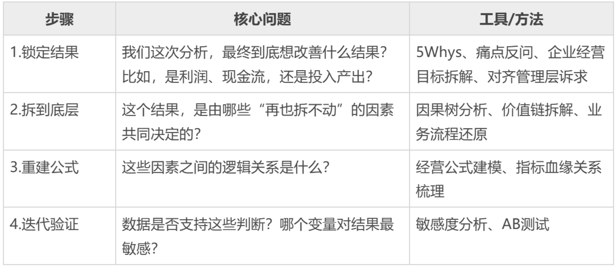 第一性原理在经营分析中的应用:把经营问题拆到最底层插图1 第一性原理在经营分析中的应用:把经营问题拆到最底层插图1