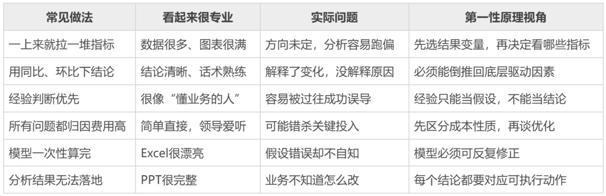 第一性原理在经营分析中的应用:把经营问题拆到最底层插图4 第一性原理在经营分析中的应用:把经营问题拆到最底层插图4
