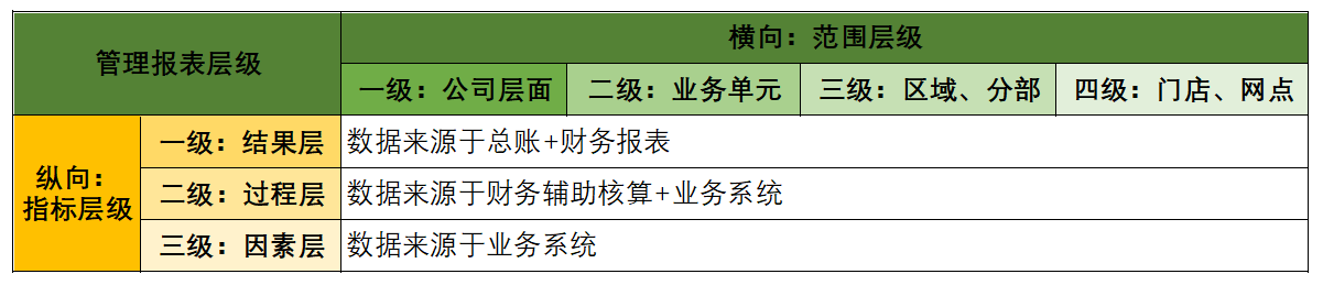 如何从0到1搭建经营分析管理报表？插图2