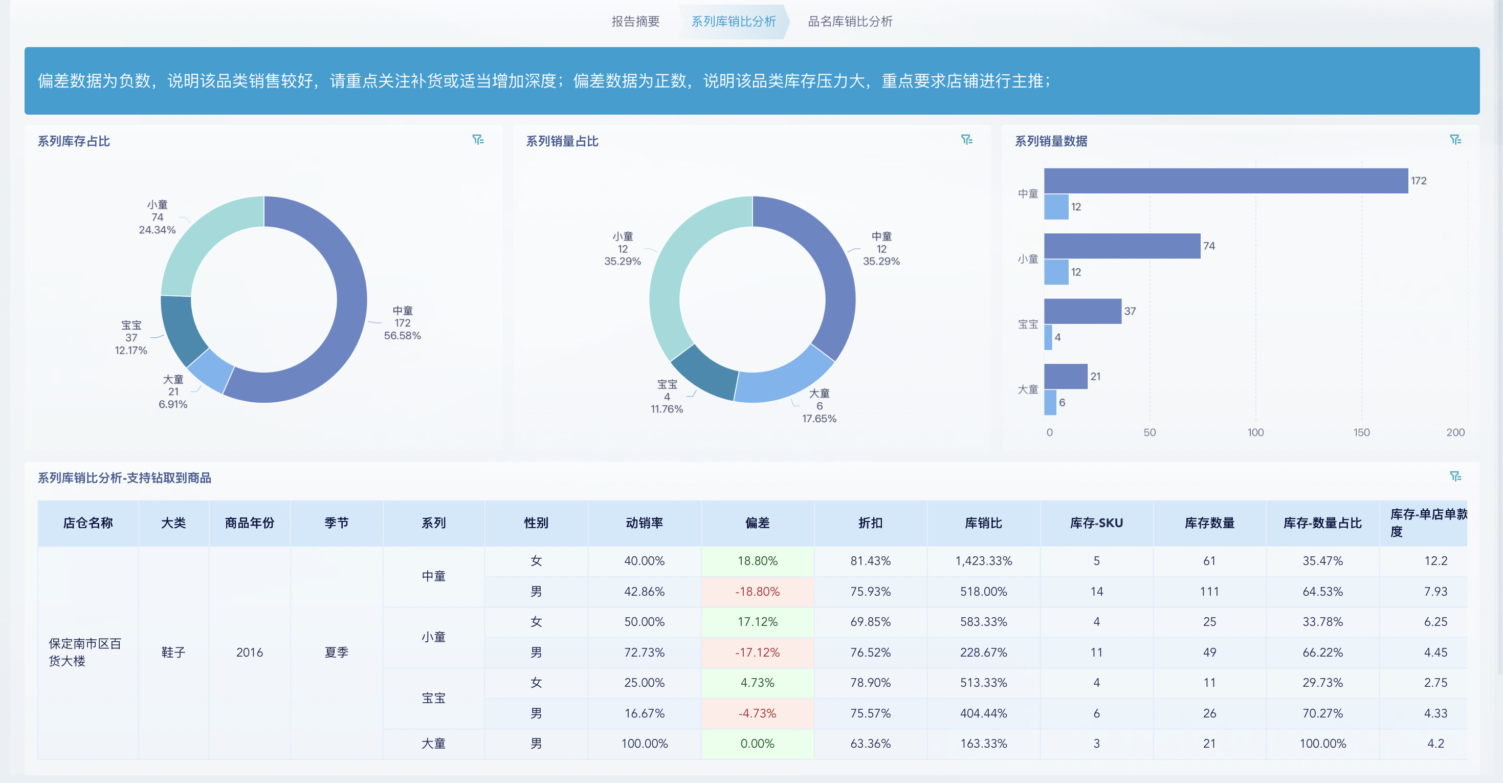 2小时,我搭建了一套单店库销结构分析系统插图2 2小时,我搭建了一套单店库销结构分析系统插图2