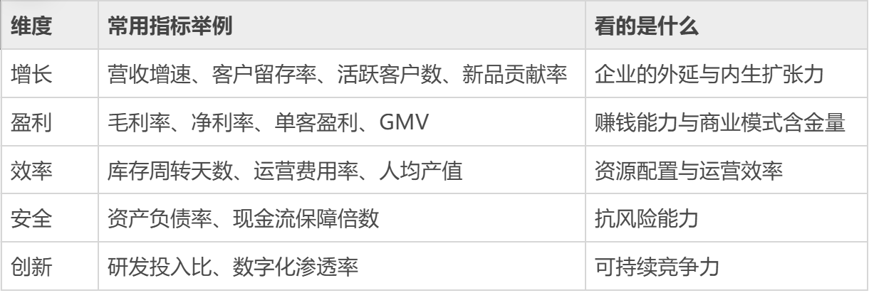 经营分析：别盲目对标，5步做好行业对比分析插图1