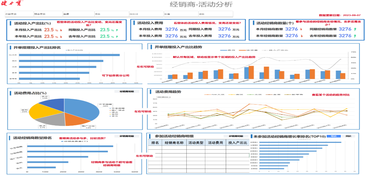 怎么做一份完整的经销商画像？从市场、产品、运营等7大能力入手！插图4