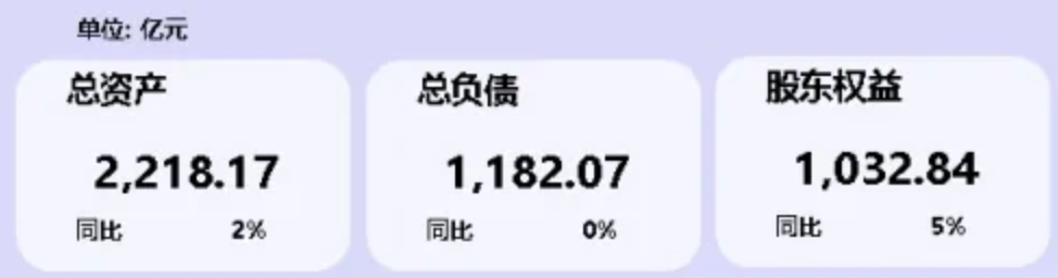 如何分析企业的资产负债表?四个维度切入(财务人建议收藏)插图 如何分析企业的资产负债表?四个维度切入(财务人建议收藏)插图