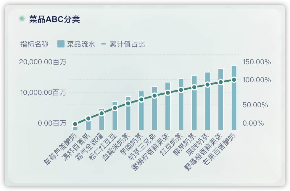 菜品优化与门店管理双管齐下，九数云BI助力餐饮盈利提升插图6