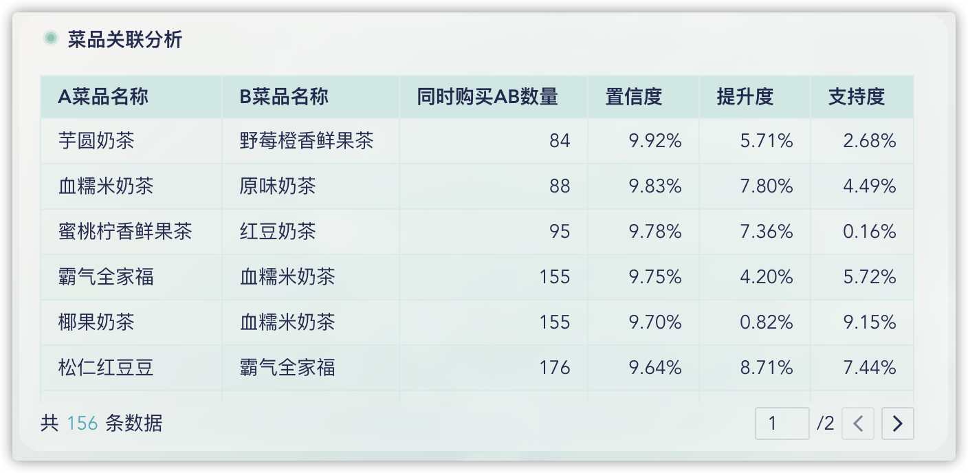 菜品优化与门店管理双管齐下，九数云BI助力餐饮盈利提升插图4