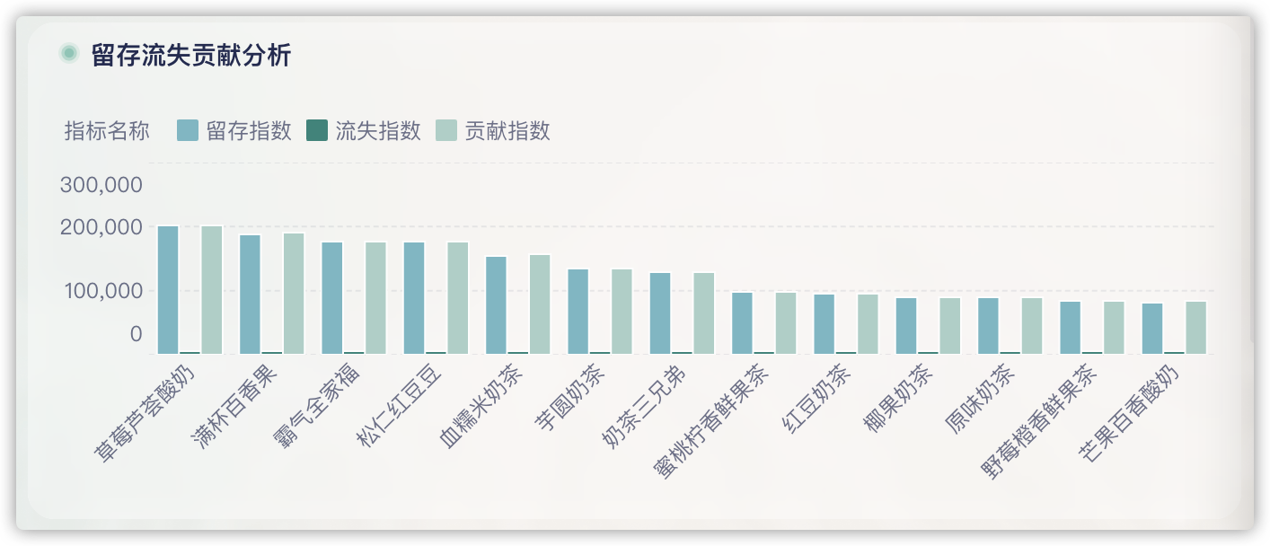 菜品优化与门店管理双管齐下，九数云BI助力餐饮盈利提升插图3