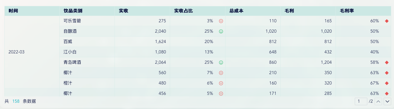 菜品优化与门店管理双管齐下，九数云BI助力餐饮盈利提升插图1
