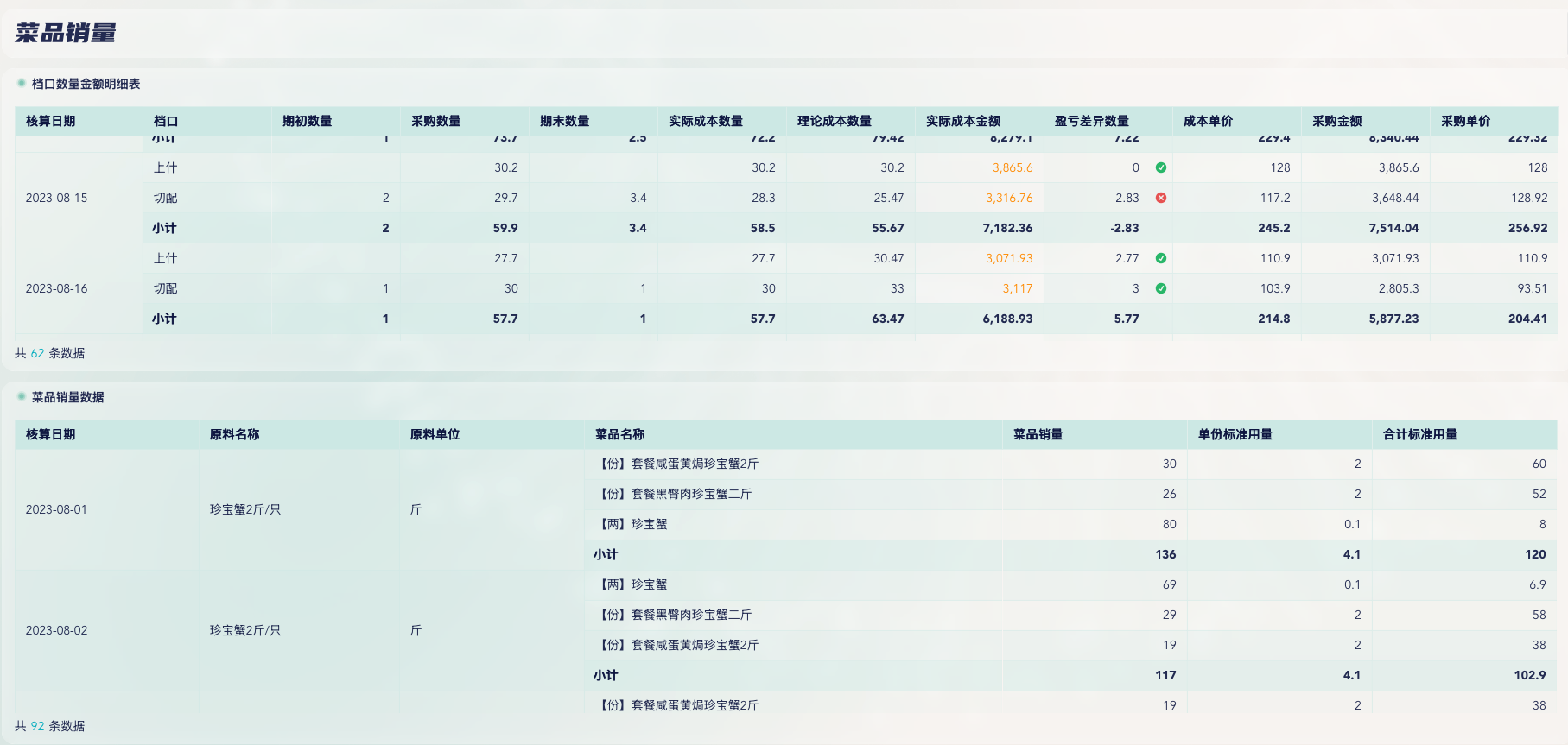 优秀的餐饮门店店长，如何用好日报、周报、月报插图1