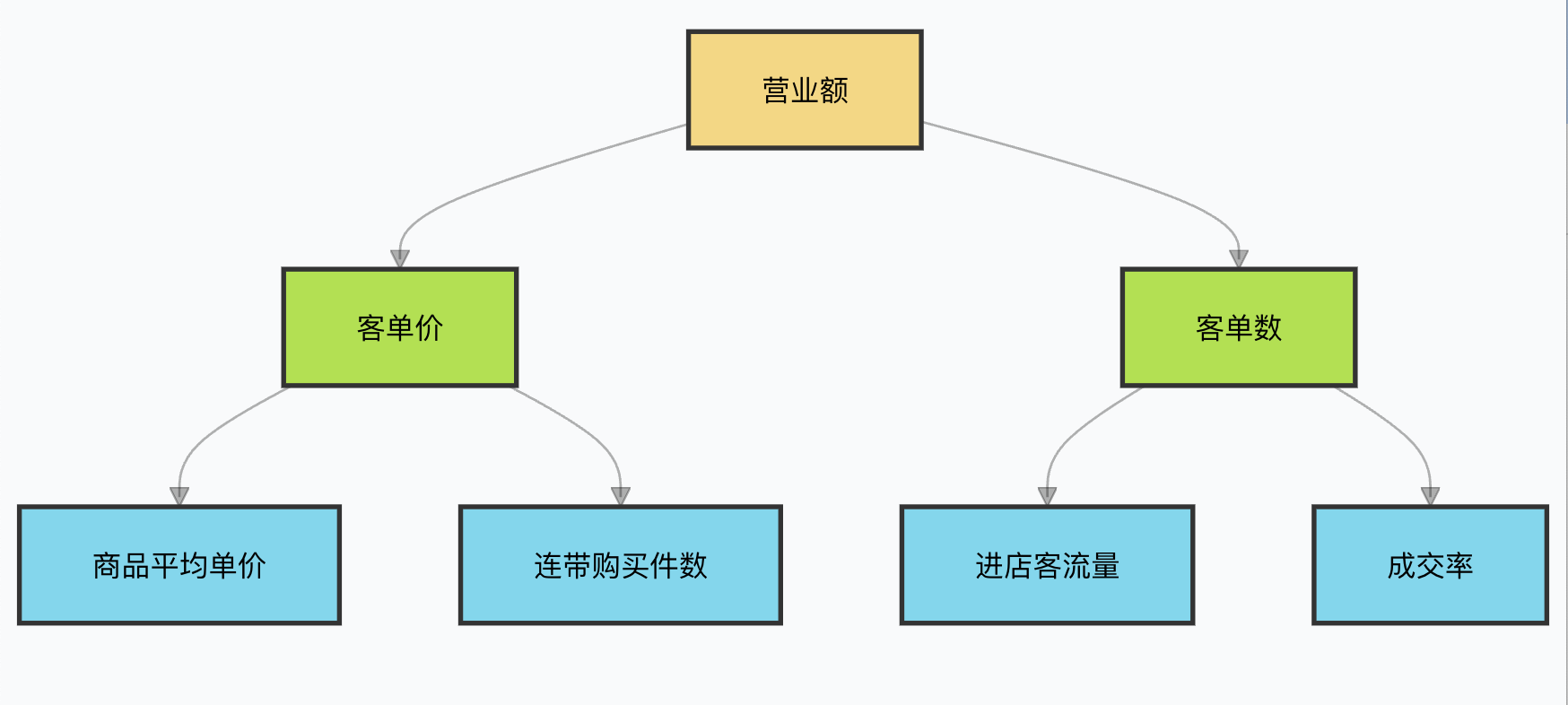 店铺数据怎么分析?看懂一家门店经营只要5类数据!插图1 店铺数据怎么分析?看懂一家门店经营只要5类数据!插图1