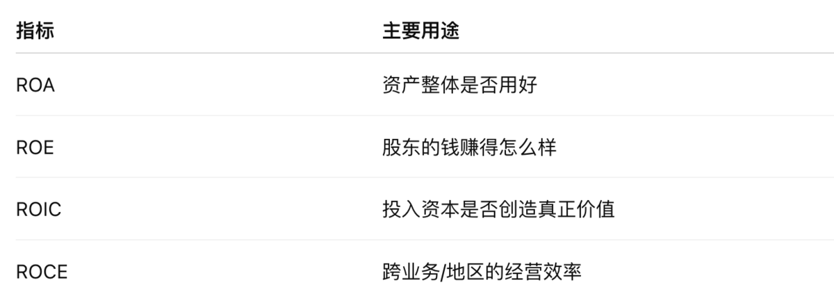 几分钟讲清楚ROA、ROE、ROIC、ROCE缩略图