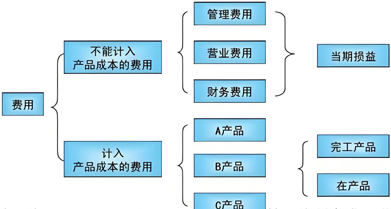 成本分摊的基本思路与4种常用方法插图1 成本分摊的基本思路与4种常用方法插图1