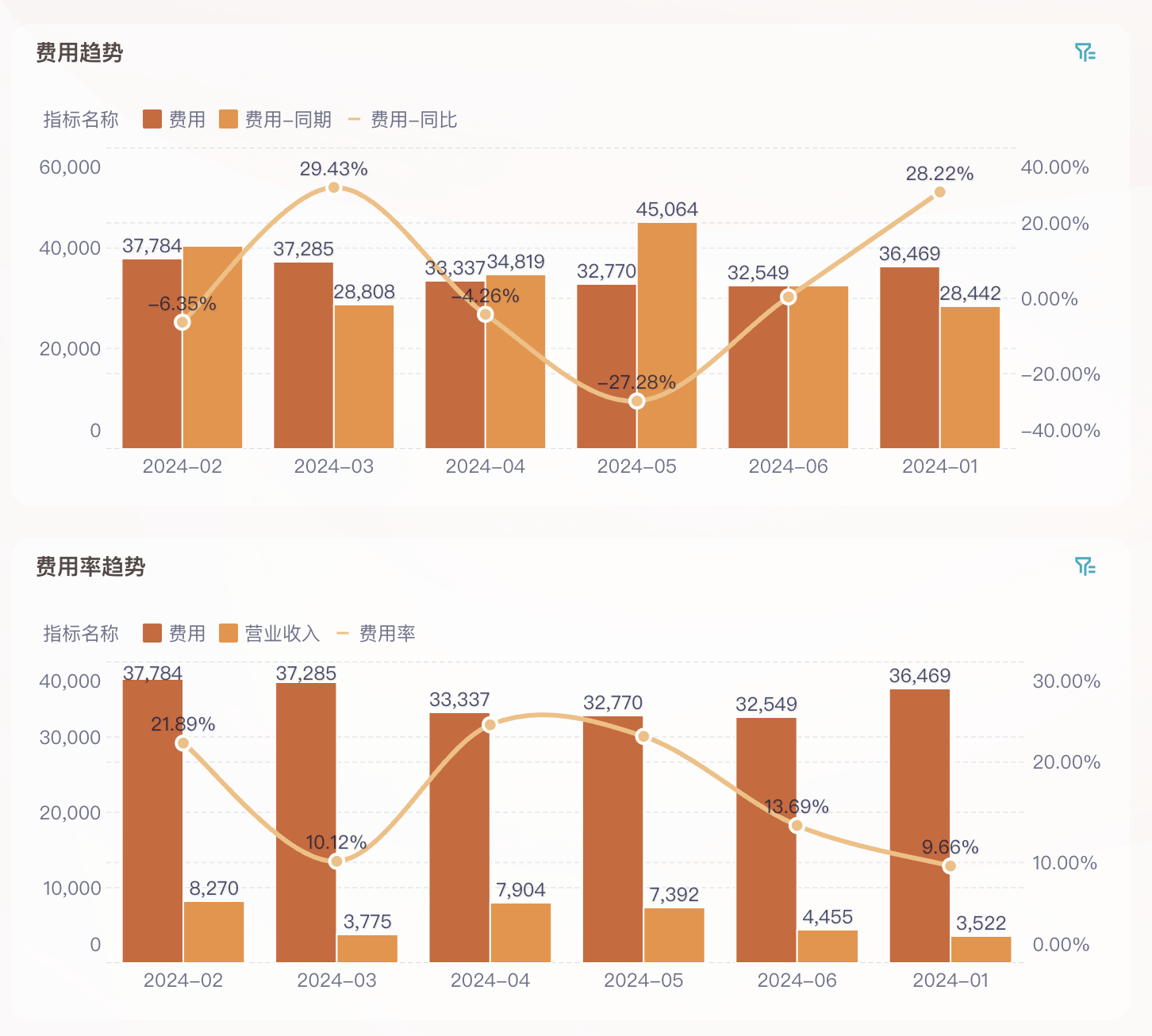 领导想看的财务分析-费用分析怎么做？插图2