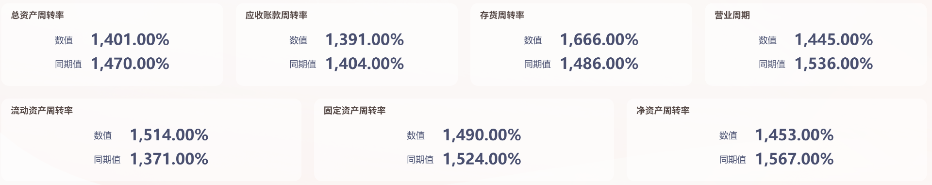 一篇讲清企业经营的各种「周转率」缩略图