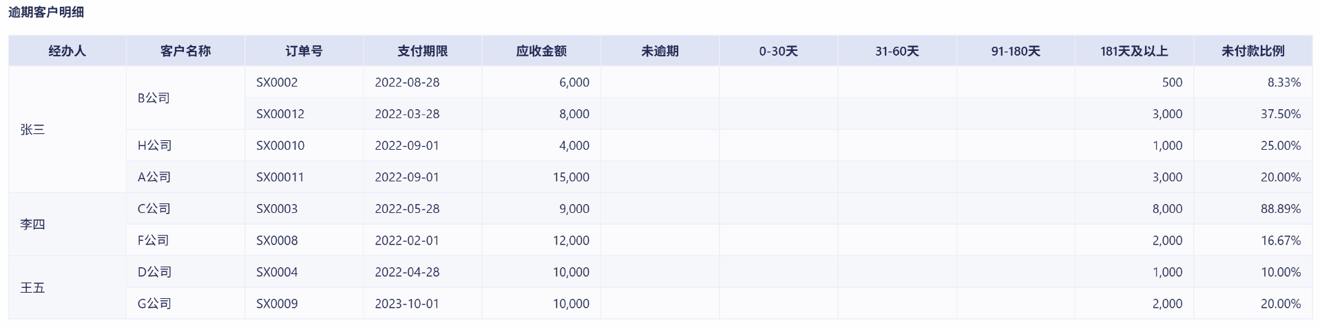 一套完整的逾期应收账款分析方法，帮助财务从数据里找原因、定责任、做预警插图8