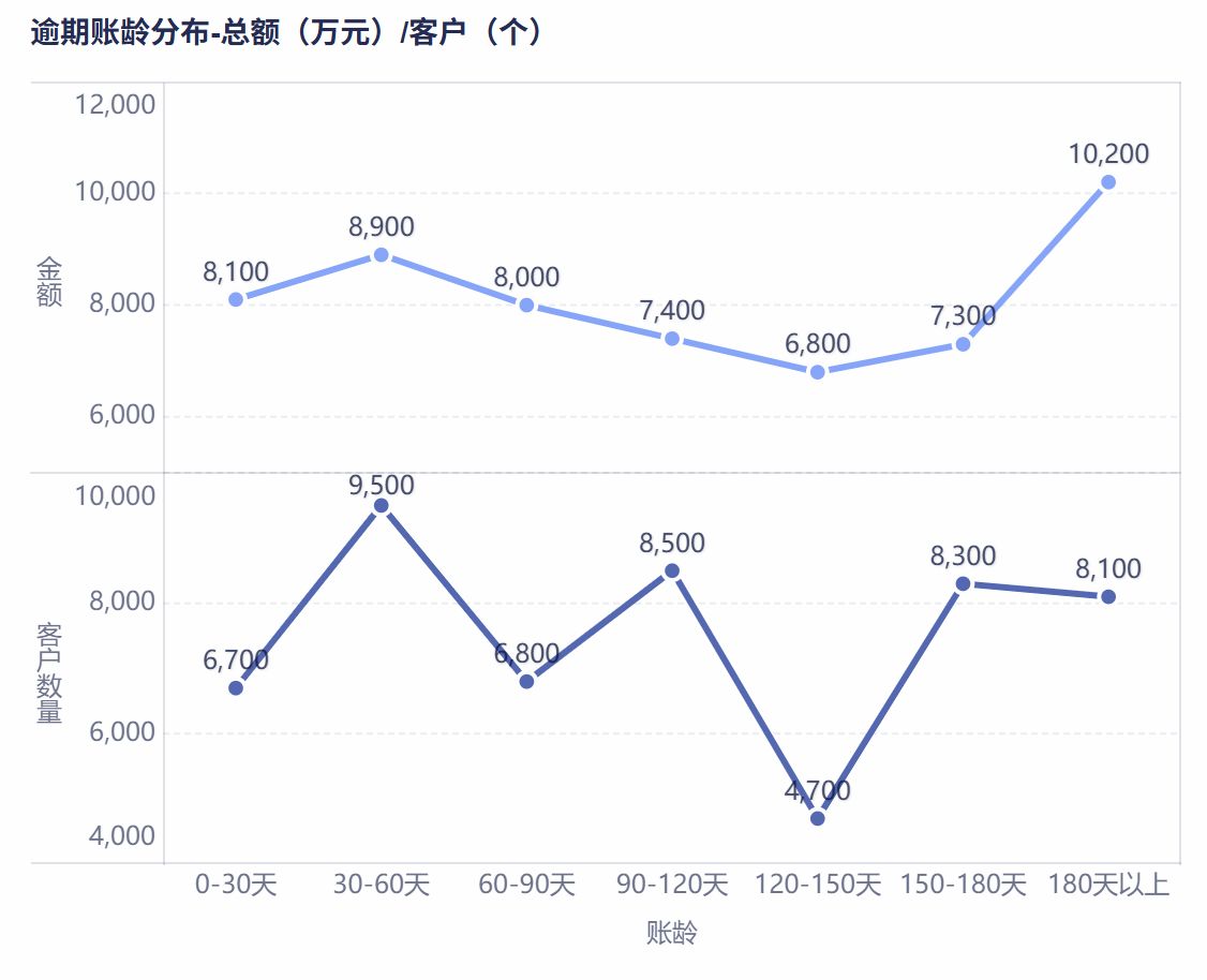 一套完整的逾期应收账款分析方法，帮助财务从数据里找原因、定责任、做预警插图3