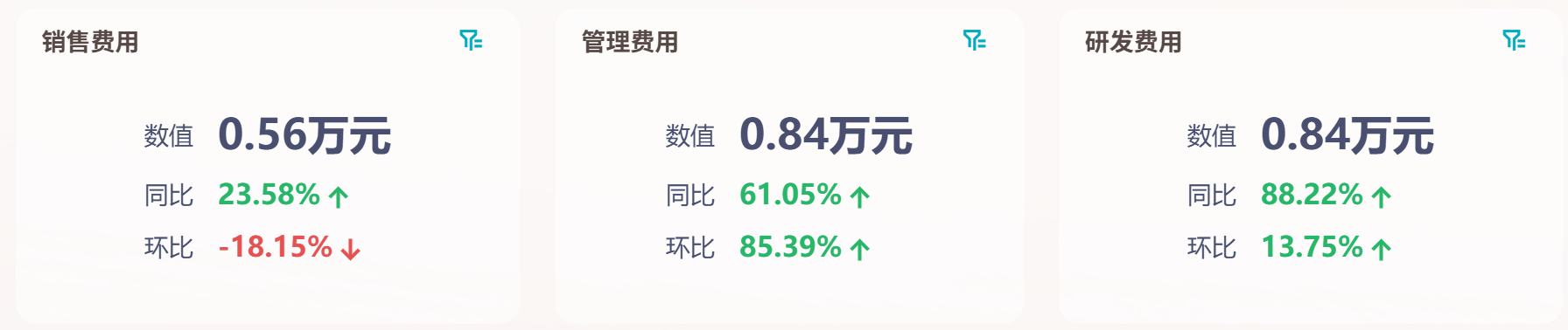 财务分析 | 企业利润表怎么分析?4个维度切入插图4 财务分析 | 企业利润表怎么分析?4个维度切入插图4