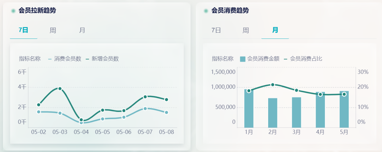 菜品优化与门店管理双管齐下，九数云BI助力餐饮盈利提升插图11