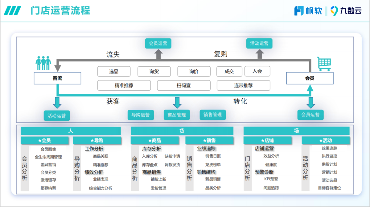 从客流到复购，一文讲透门店运营的完整闭环！缩略图