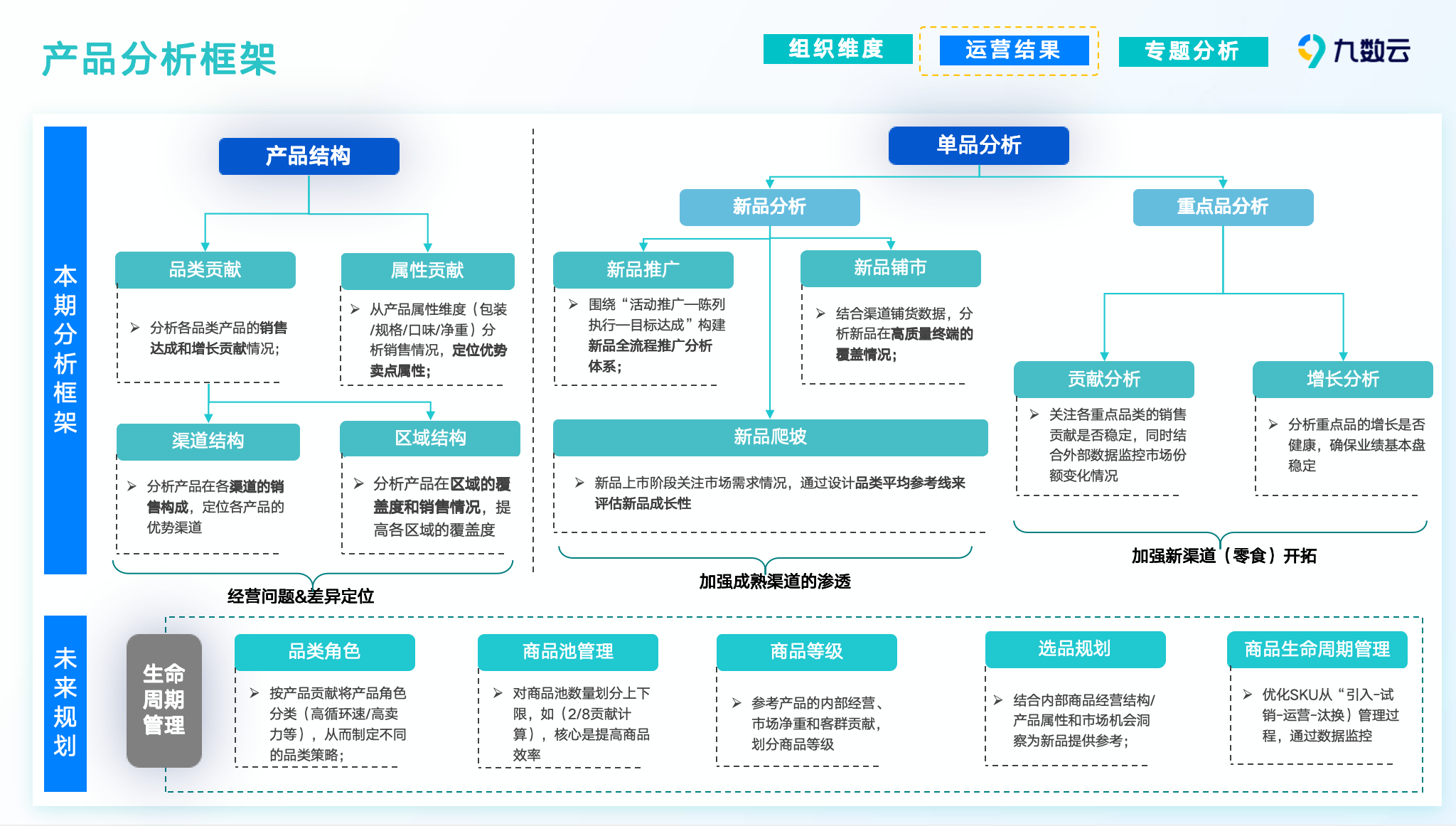 零售商品分析，从结构-单品的完整分析逻辑插图