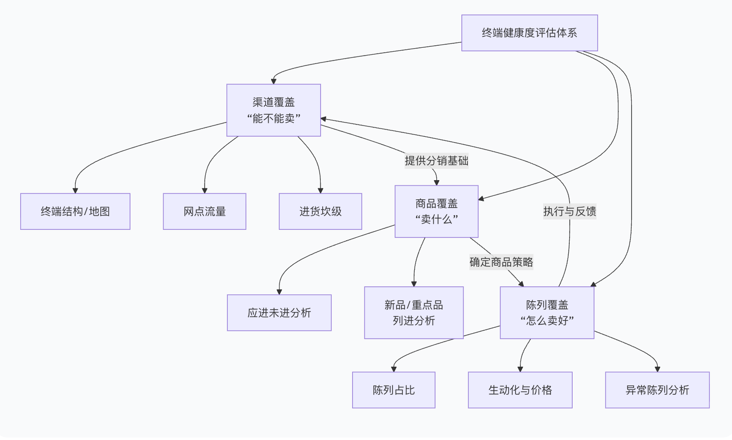 终端健康度分析怎么做？渠道、商品、陈列都要看！插图