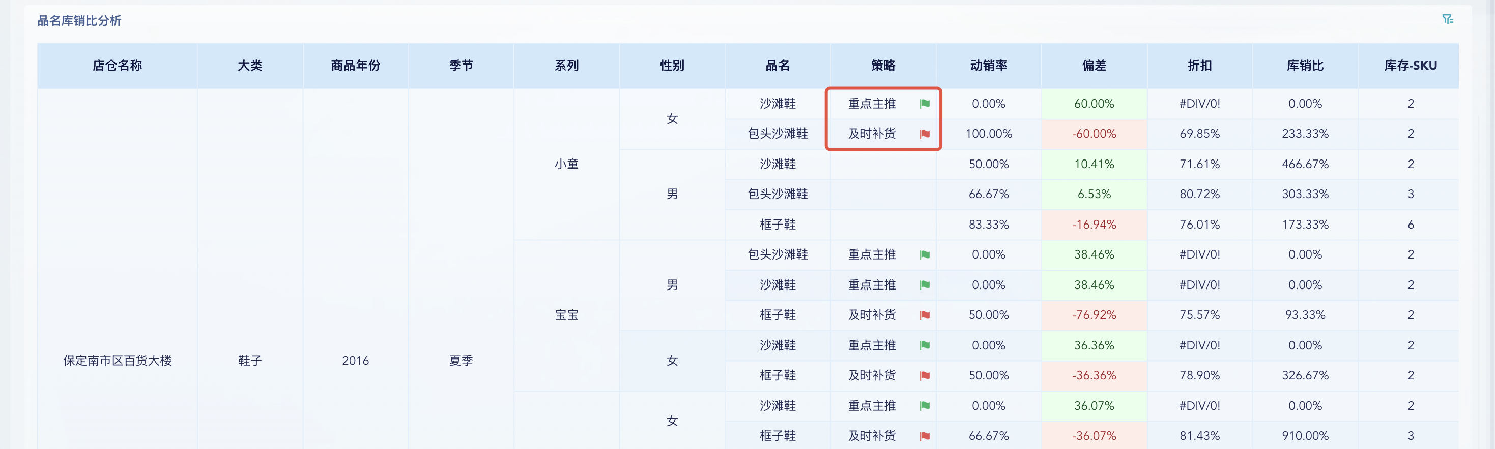 2小时,我搭建了一套单店库销结构分析系统插图9 2小时,我搭建了一套单店库销结构分析系统插图9