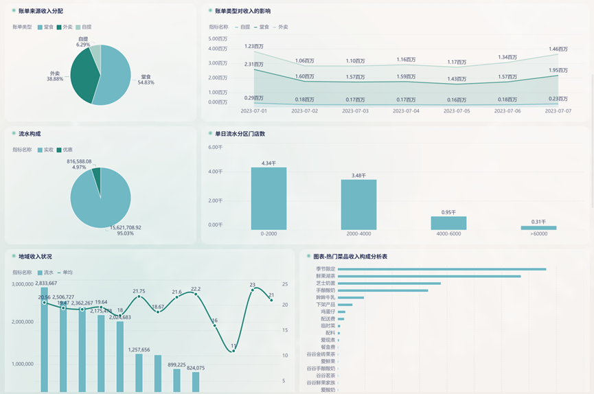 餐饮报表分析模板，帮你看懂门店赚钱与亏钱的真相插图5