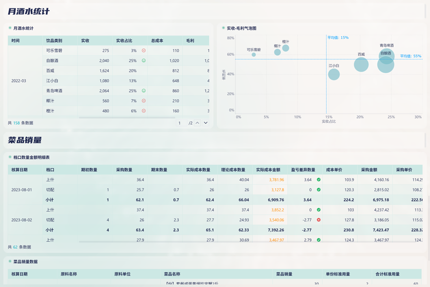 餐饮报表分析模板，帮你看懂门店赚钱与亏钱的真相插图2