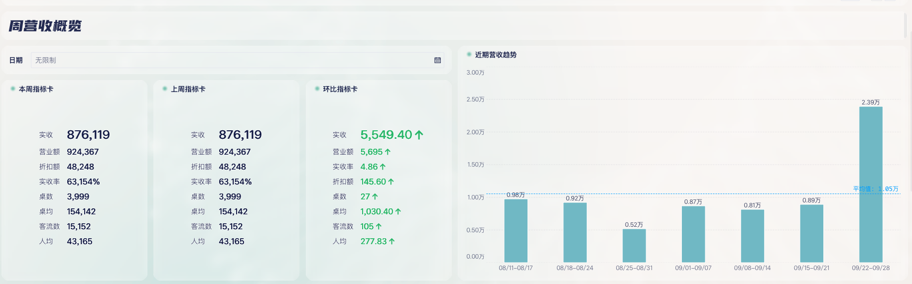 优秀的餐饮门店店长，如何用好日报、周报、月报插图3