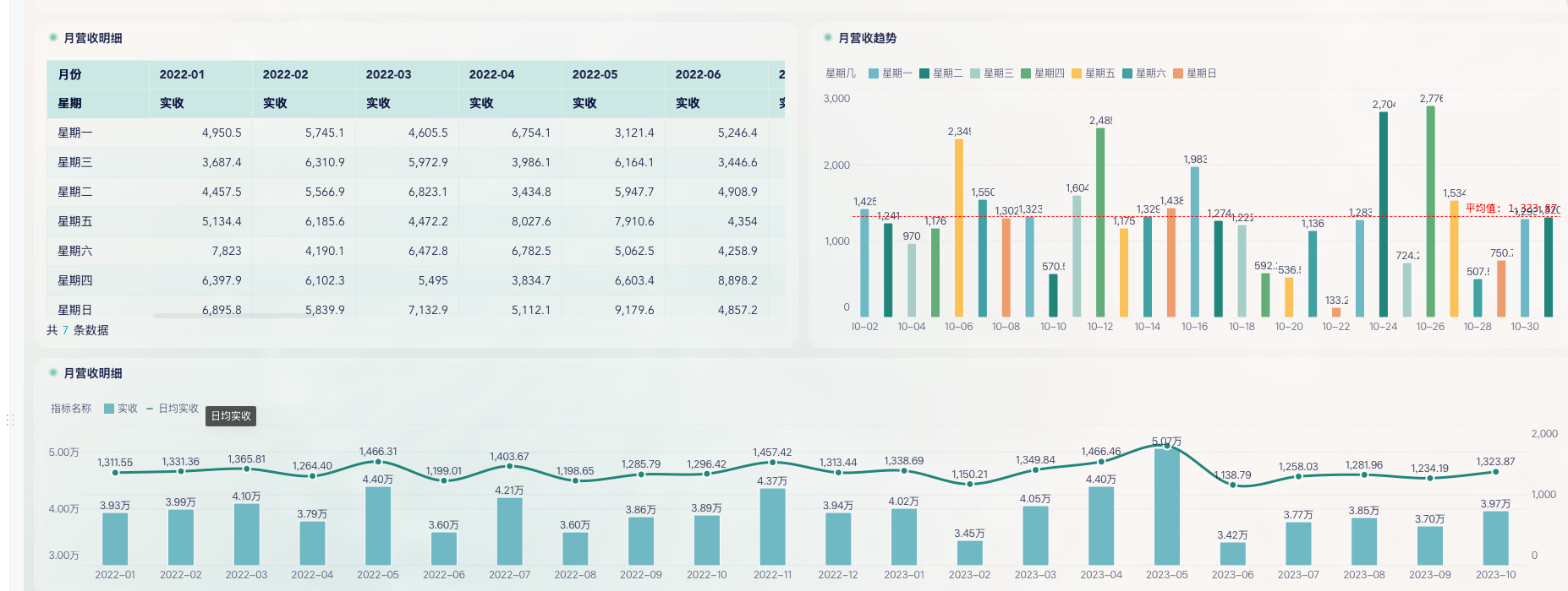 优秀的餐饮门店店长，如何用好日报、周报、月报插图4