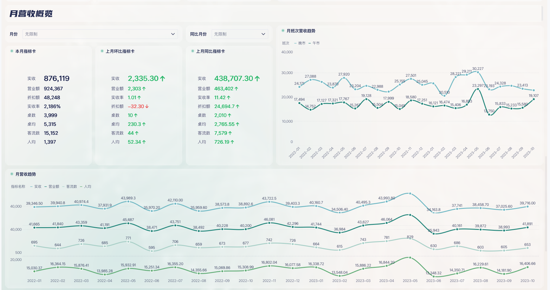 优秀的餐饮门店店长，如何用好日报、周报、月报插图5