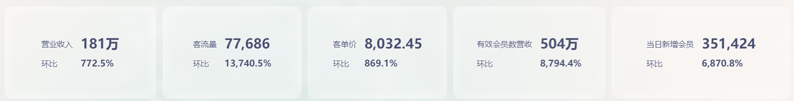 菜品优化与门店管理双管齐下，九数云BI助力餐饮盈利提升插图7