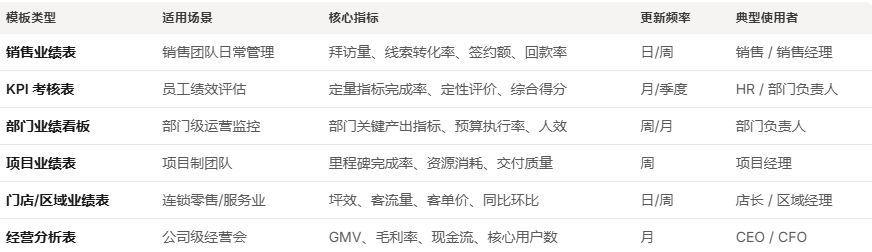 职场办公必备:业绩表模板搭建实用技巧插图1 职场办公必备:业绩表模板搭建实用技巧插图1