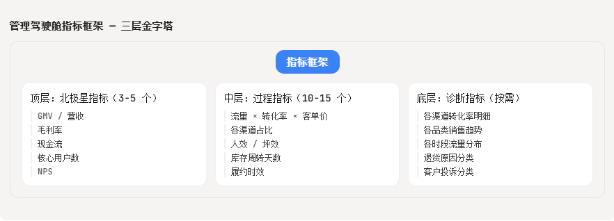 管理驾驶舱是面子工程?一文讲透管理驾驶舱的真正价值与搭建方法插图2 管理驾驶舱是面子工程?一文讲透管理驾驶舱的真正价值与搭建方法插图2