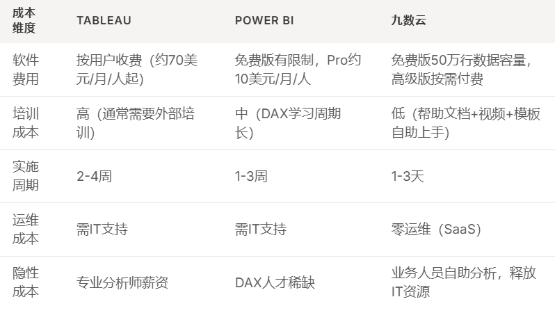 Tableau和Power BI学习成本太高?试试这个免费在线数据分析工具插图7 Tableau和Power BI学习成本太高?试试这个免费在线数据分析工具插图7