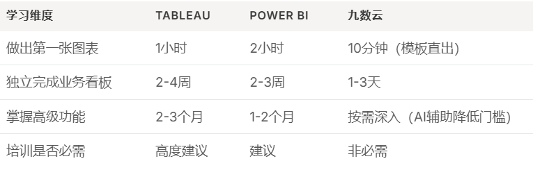 Tableau和Power BI学习成本太高?试试这个免费在线数据分析工具插图9 Tableau和Power BI学习成本太高?试试这个免费在线数据分析工具插图9