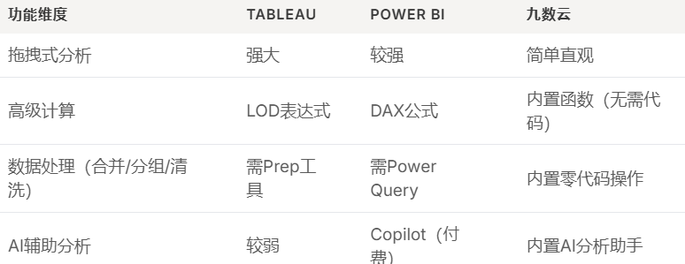 Tableau和Power BI学习成本太高?试试这个免费在线数据分析工具插图4 Tableau和Power BI学习成本太高?试试这个免费在线数据分析工具插图4