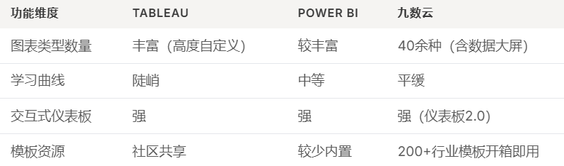 Tableau和Power BI学习成本太高?试试这个免费在线数据分析工具插图6 Tableau和Power BI学习成本太高?试试这个免费在线数据分析工具插图6