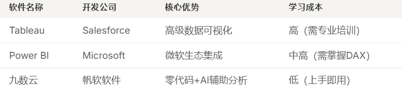 Tableau和Power BI学习成本太高?试试这个免费在线数据分析工具插图 Tableau和Power BI学习成本太高?试试这个免费在线数据分析工具插图